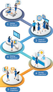 Queue Management SystemQueue Management System DammamQueue Management System in Khobar